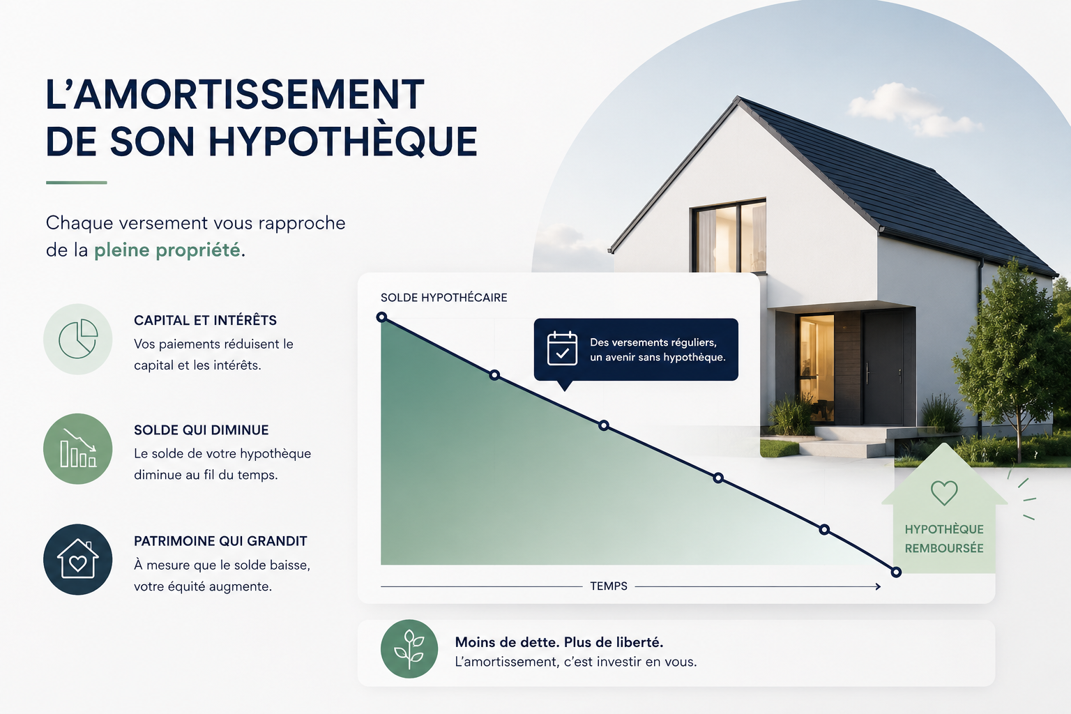 Faut-il amortir son hypothèque ?